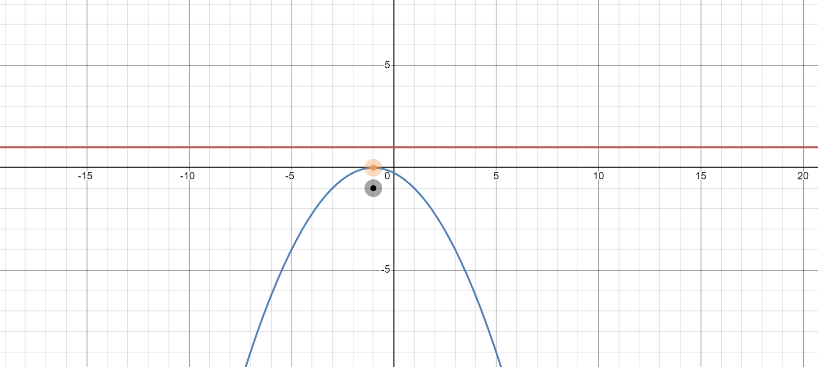 the directrix and focus of a parabola